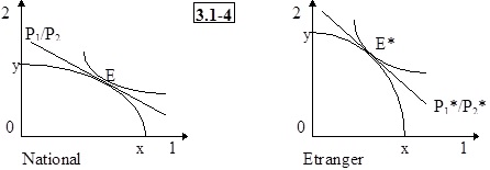 prix relatif du bien 1 est plus élevé dans le pays étranger