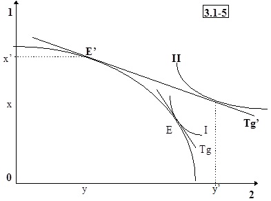 Le pays national doit se spécialiser dans la production du bien 1