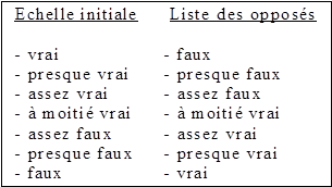 Correspondance entre des attributs verbaux et leurs opposés