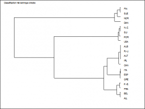 Classification hiérarchique sur les deux premiers facteurs, 1995