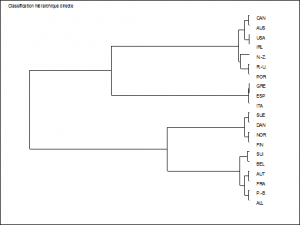 Classification hiérarchique sur les deux premiers facteurs, 2000