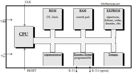elements principaux d’une puce elements principaux d’une puce