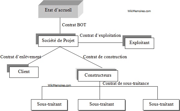 Schéma et commentaire d’un montage contractuel classique de BOT