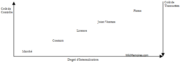 Continuum de Richardson - De l’internalisation des transactions…, Industrie pétrolière