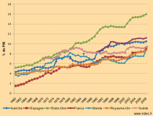Evolution des dépenses en pourcentage du PIB entre 1960-2008