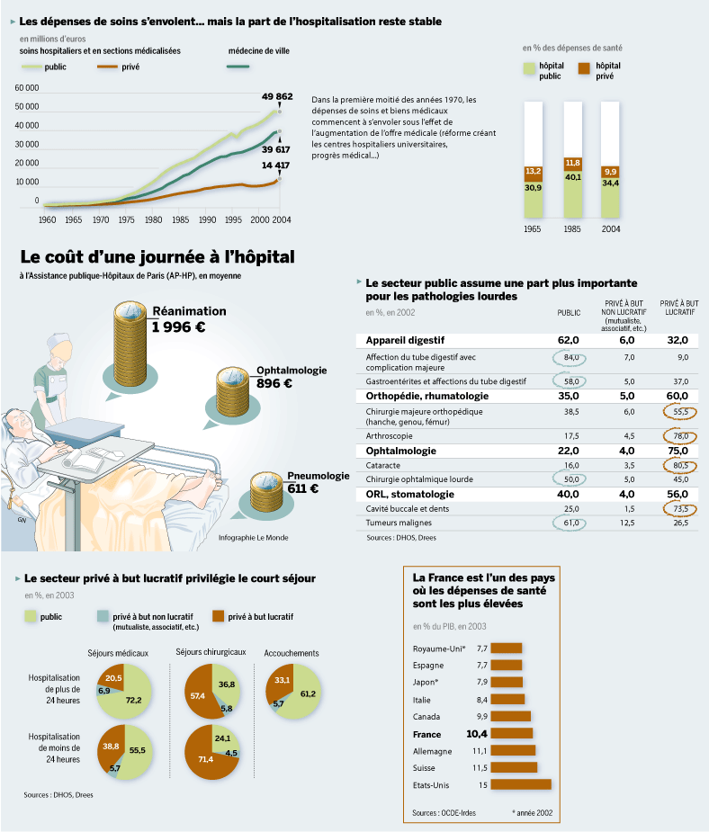 Les différences de coût selon le public et le privé