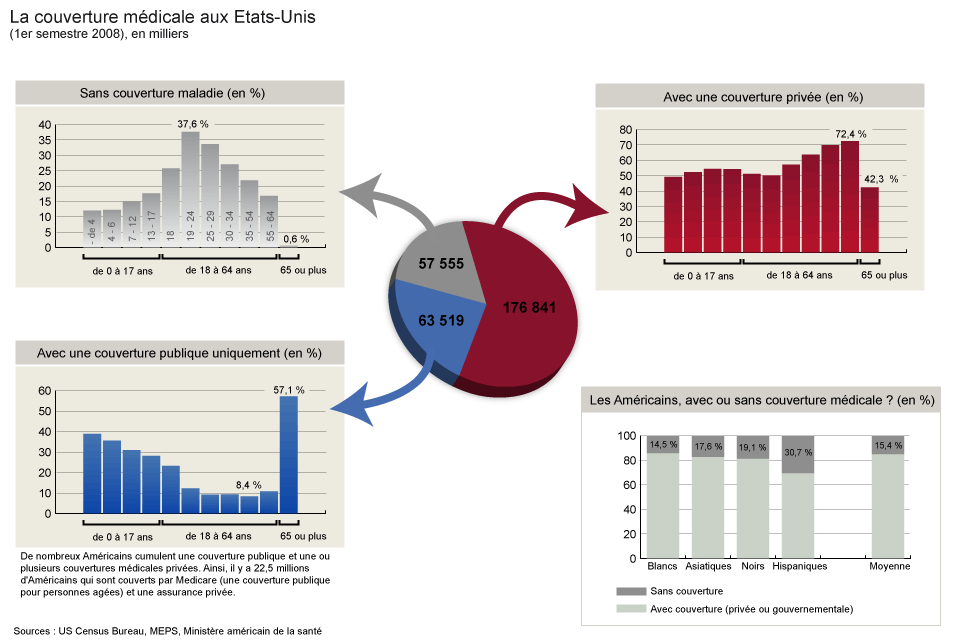 La couverture médicale aux Etats-Unis