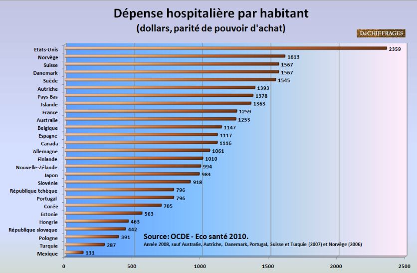 Les dépenses hospitalières par habitant