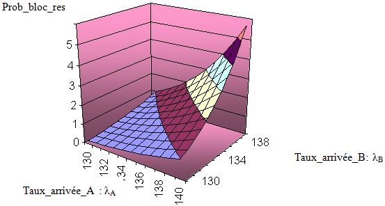Probalitité de blocage réseau en fonction des taux d’arrivée λA et λB