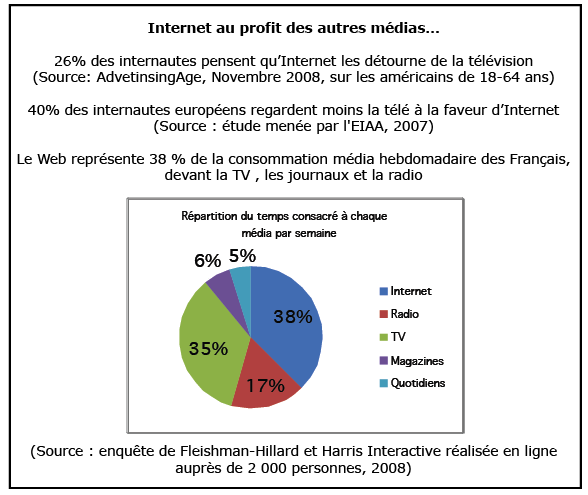 Internet au profit des autres médias