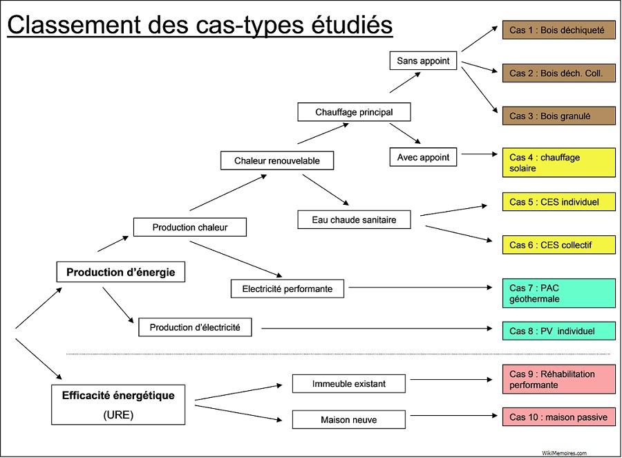 une logique de classement des cas-types retenus