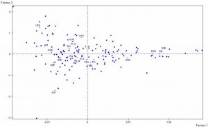 Positionnement des pays sur les deux premiers facteurs, 1990