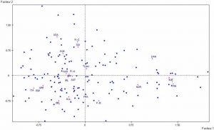Positionnement des pays sur les deux premiers facteurs, 1995