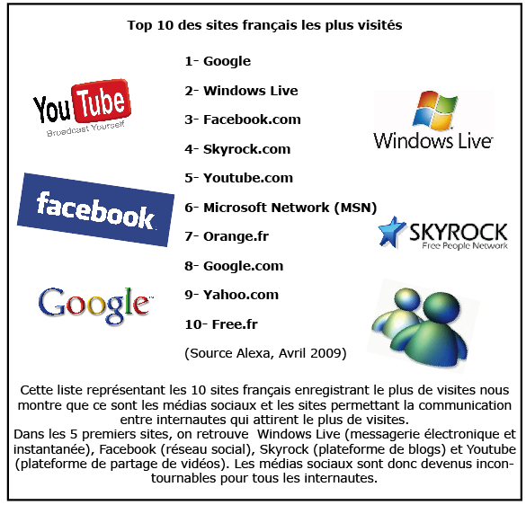 Top des sites français les plus visités