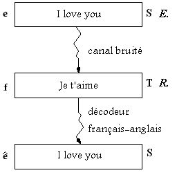 Illustration du canal bruité. L'anglais est ici le langage source du canal et le français le langage cible