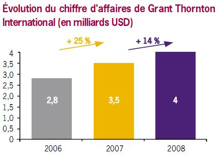 GRANT THORNTON au plan mondial