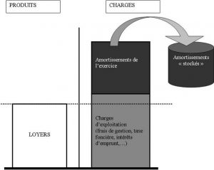 Traitement de l’amortissement dans le cas d’un déficit constaté hors amortissements