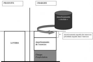 Traitement de l’amortissement dans le cas d’un bénéfice comptable.