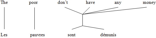 Un alignement dont un ensemble de mots français est connecté à un ensemble de mots anglais Un alignement dont un ensemble de mots français est connecté à un ensemble de mots anglais