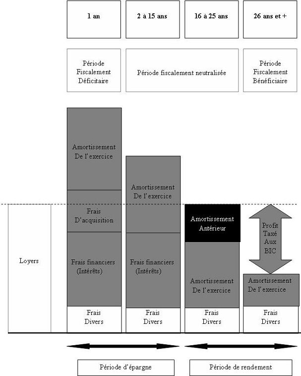 Étude d'un projet d'investissement, La location meublée