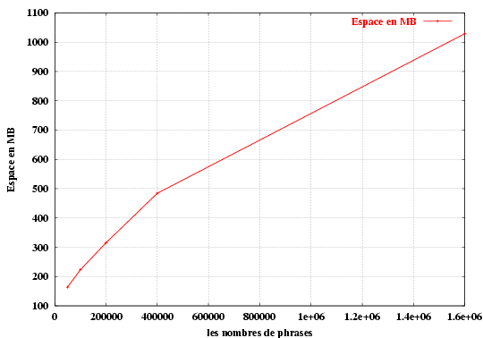 L’espace mémoire occupé par l’entraînement de GIZA