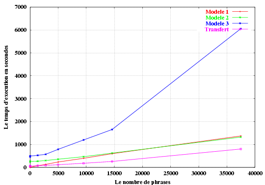 Le temps d'exécution de GIZA sur une machine peu puissante