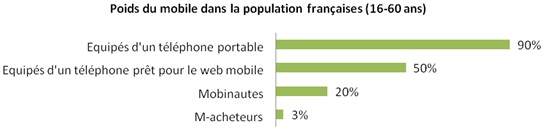 Le m-commerce aujourd’hui en France, Marketing prédictif