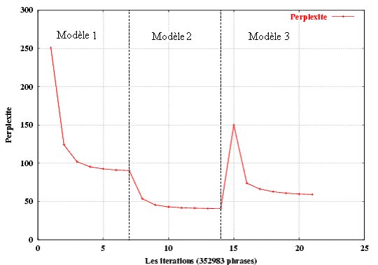 La perplexité par rapport aux itérations des modèles 1, 2 et 3