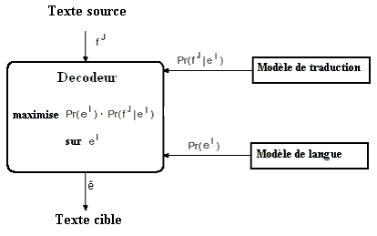 L’architecture de la traduction probabiliste