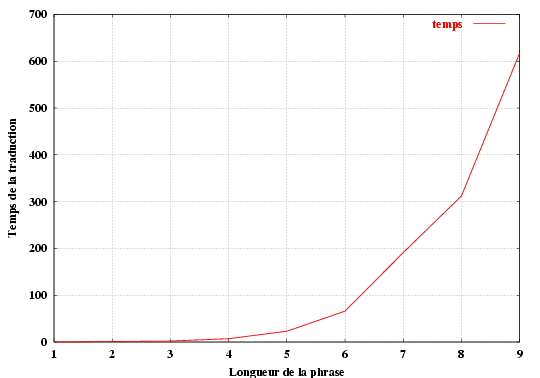 L’accroissement du temps de la traduction avec la longueur de la phrase