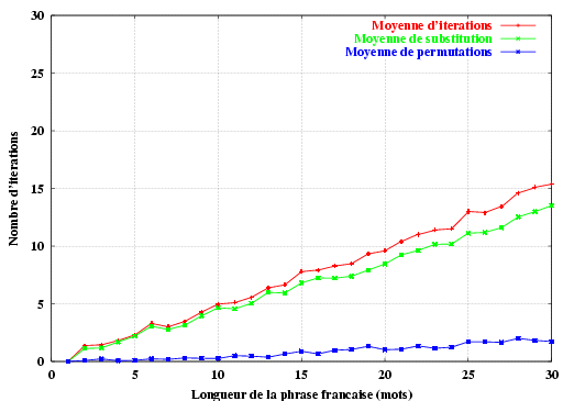 La moyenne d’itérations, le nombre de substitutions et permutations augmentent linéairement avec la longueur de la phrase à traduire