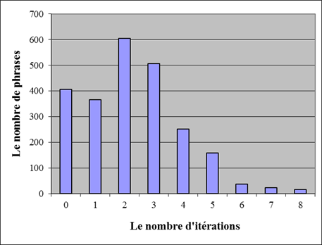 Les nombres de phrases itérées par greedy+