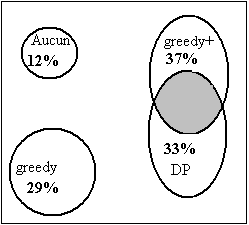 Les proportions d’acceptabilité de traduction des évaluateurs pour chaque décodeur