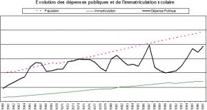 n démographique, de l’immatriculation scolaire et des dépense publique en éducation, 1960-1998