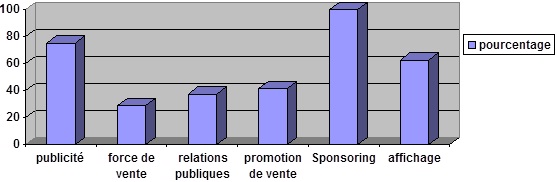 les outils de communication utilisés par les entreprises tunisiennes