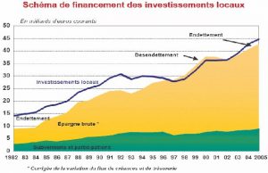 L’analyse des soldes d’épargne