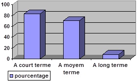 Les retombées d’une opération de Sponsoring dans le temps