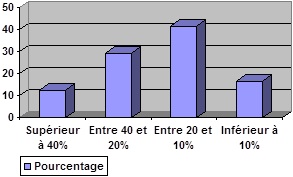 Part consacrée au Sponsoring dans le budget de communication