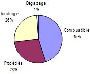 Part relative des sources de GES dans les émissions du groupe en 2004