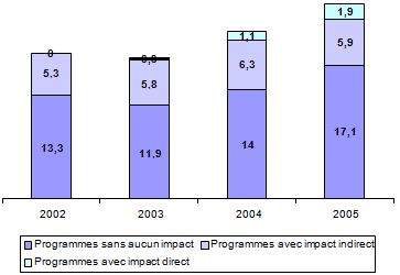 Part des programmes de recherche ayant un impact direct ou indirect sur la réduction des émissions de CO2 au sein du budget R&D total