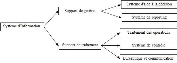 Les différents types de système d'information