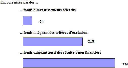 Marché européen de l’Investissement Institutionnel Socialement Responsable en