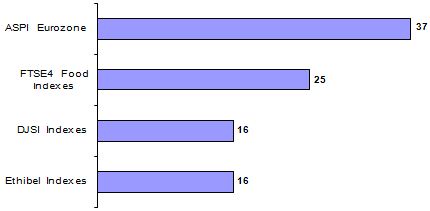 Nombre de société du CAC 40 présentes dans les indices boursiers « socialement responsables »