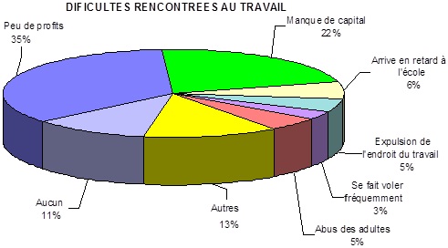 Difficultés rencontrées au travail