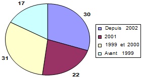 Répartition des sociétés de gestion selon la date d’agrément de leur premier fonds ISR sur le marché français