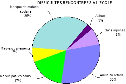 Difficultés rencontrées à l’école