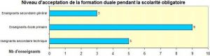 Niveau d’acceptation des enseignants du projet de formation duale pendant la scolarité obligatoire