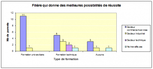 Filière qui donne des meilleures possibilités de réussite
