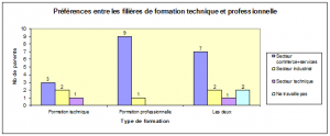 Préférence entre les filières de formation technique et professionnelle
