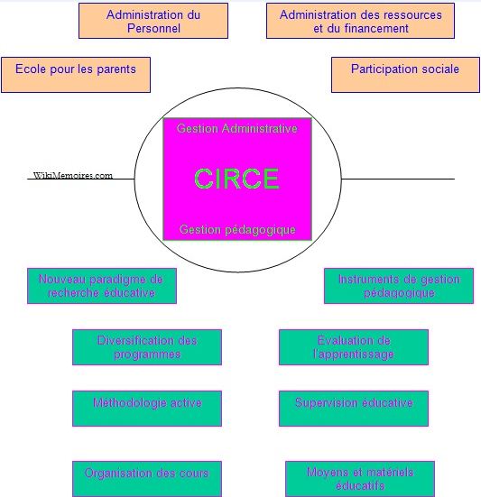 Domaine de travail des CIRCEs